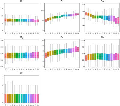 Evaluation of Essential and Toxic Elements in the Blood of 0–14-Year-Old Children in Hunan, China From 2013 to 2019: A Retrospective Analysis